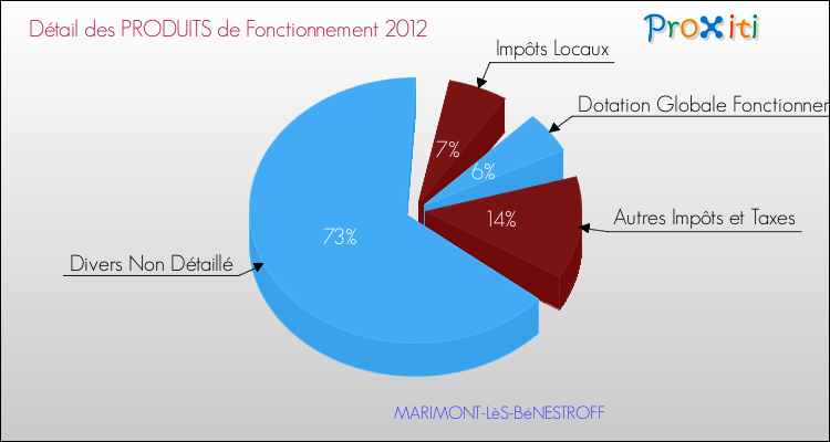 Décomposition du Budget de Fonctionnement 2012 de la commune de MARIMONT-LèS-BéNESTROFF Budget de Fonctionnement 2012 pour la commune de MARIMONT-LèS-BéNESTROFF
