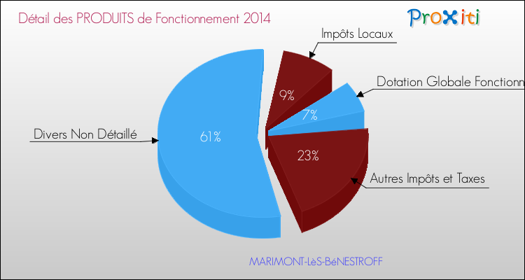 Décomposition du Budget de Fonctionnement 2014 de la commune de MARIMONT-LèS-BéNESTROFF Budget de Fonctionnement 2014 pour la commune de MARIMONT-LèS-BéNESTROFF