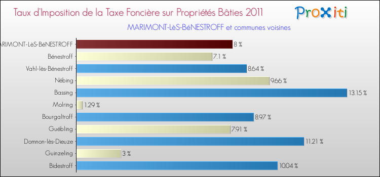 Taux d'imposition de la taxe foncière sur le bati 2011 pour MARIMONT-LèS-BéNESTROFF et les communes proches Comparaison des taux d'imposition de la taxe foncière sur le bati 2011 pour MARIMONT-LèS-BéNESTROFF et les communes voisines
