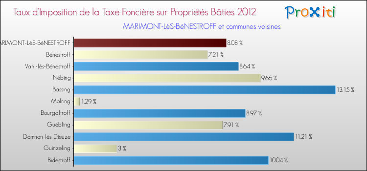 Taux d'imposition de la taxe foncière sur le bati 2012 pour MARIMONT-LèS-BéNESTROFF et les communes proches Comparaison des taux d'imposition de la taxe foncière sur le bati 2012 pour MARIMONT-LèS-BéNESTROFF et les communes voisines