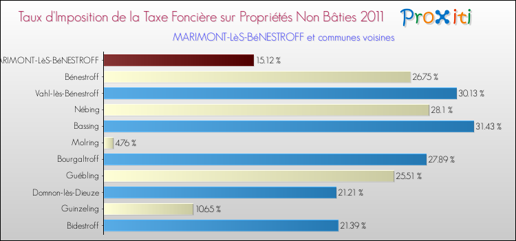 Taux d'imposition de la taxe foncière sur les immeubles et terrains non batis 2011 pour MARIMONT-LèS-BéNESTROFF et les communes proches Comparaison des taux d'imposition de la taxe foncière sur les immeubles et terrains non batis 2011 pour MARIMONT-LèS-BéNESTROFF et les communes voisines