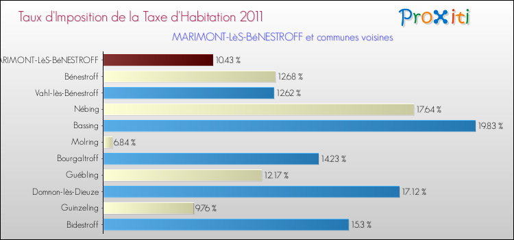 Taux d'imposition de la taxe d'habitation 2011 pour MARIMONT-LèS-BéNESTROFF et les communes proches Comparaison des taux d'imposition de la taxe d'habitation 2011 pour MARIMONT-LèS-BéNESTROFF et les communes voisines
