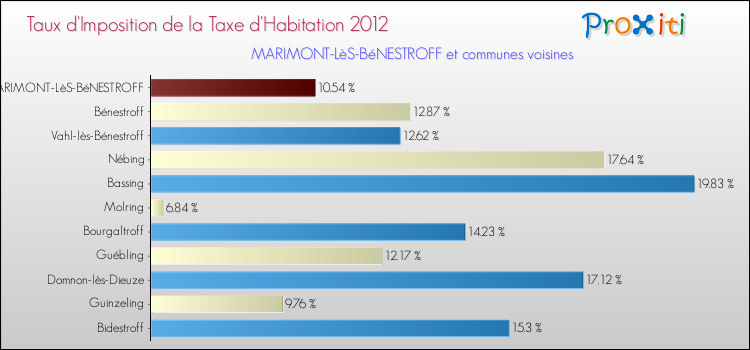 Taux d'imposition de la taxe d'habitation 2012 pour MARIMONT-LèS-BéNESTROFF et les communes proches Comparaison des taux d'imposition de la taxe d'habitation 2012 pour MARIMONT-LèS-BéNESTROFF et les communes voisines