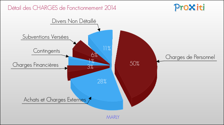 Décomposition des Charges de Fonctionnement 2014 de la commune de MARLY Charges de Fonctionnement 2014 pour la commune de MARLY