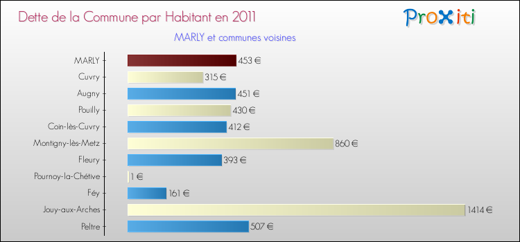 Dette par habitant de la commune en 2011 pour MARLY et les communes proches Comparaison de la dette par habitant de la commune en 2011 pour MARLY et les communes voisines