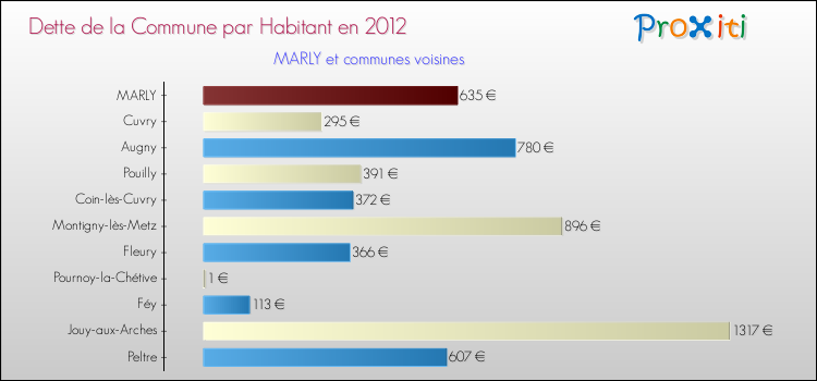 Dette par habitant de la commune en 2012 pour MARLY et les communes proches Comparaison de la dette par habitant de la commune en 2012 pour MARLY et les communes voisines
