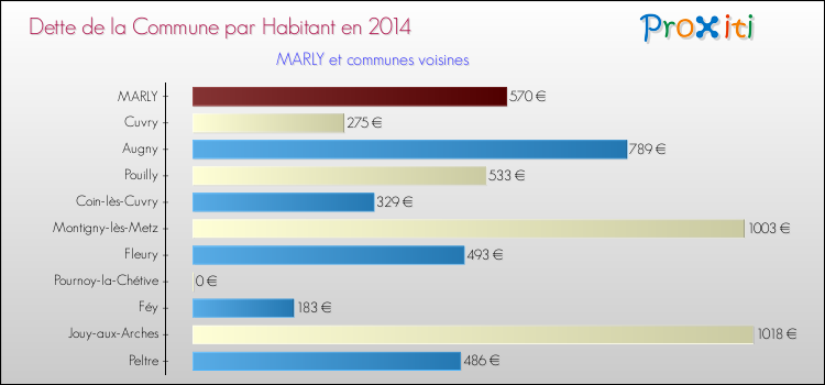 Dette par habitant de la commune en 2014 pour MARLY et les communes proches Comparaison de la dette par habitant de la commune en 2014 pour MARLY et les communes voisines
