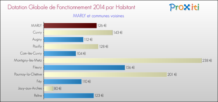 Montant des dotations globales de fonctionnement DGF par Habitant pour MARLY et les communes proches en 2014. Comparaison des des dotations globales de fonctionnement DGF par habitant pour MARLY et les communes voisines en 2014.