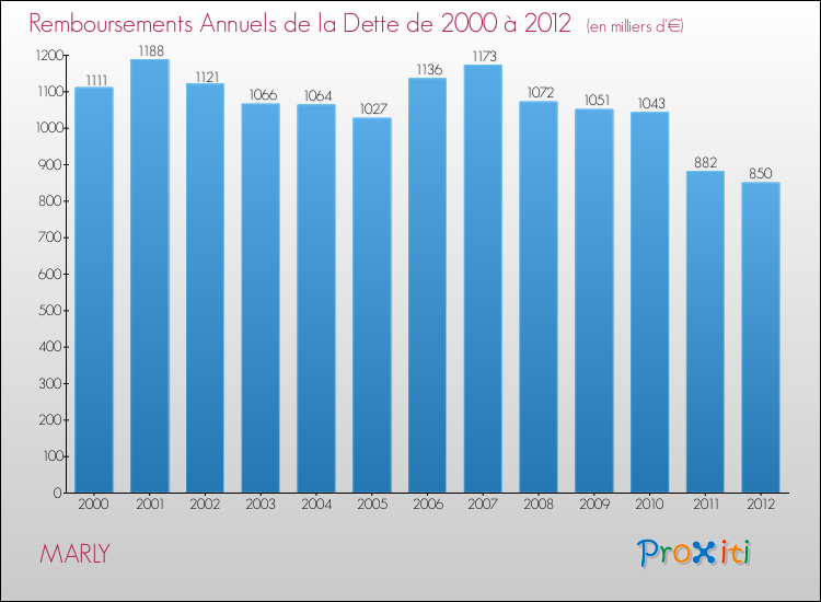 Evolution de l'annuité de la dette pour la commune de MARLY de 2000 à 2012 Annuités de la dette pour MARLY de 2000 à 2012
