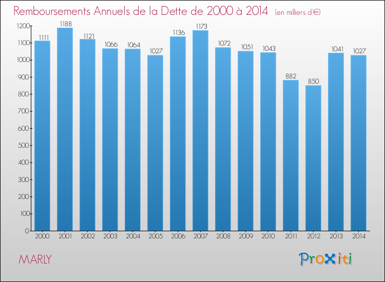 Evolution de l'annuité de la dette pour la commune de MARLY de 2000 à 2014 Annuités de la dette pour MARLY de 2000 à 2014