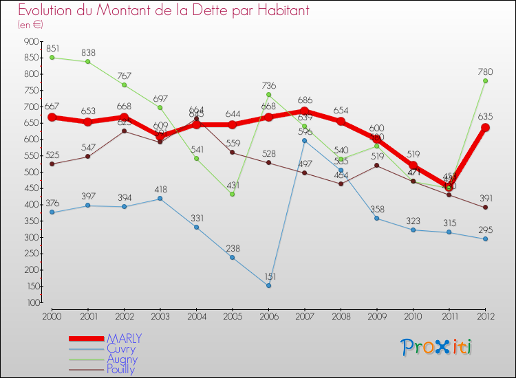Evolution de la dette par habitant pour la commune de MARLY et les communes proches de 2000 à 2012 Comparaison de la dette par habitant pour MARLY et les communes voisines de 2000 à 2012