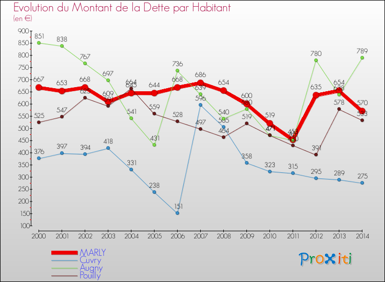 Evolution de la dette par habitant pour la commune de MARLY et les communes proches de 2000 à 2014 Comparaison de la dette par habitant pour MARLY et les communes voisines de 2000 à 2014