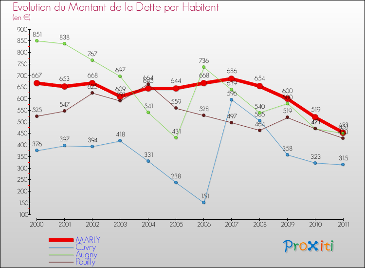 Evolution de la dette par habitant pour la commune de MARLY et les communes proches Comparaison de la dette par habitant pour MARLY et les communes voisines