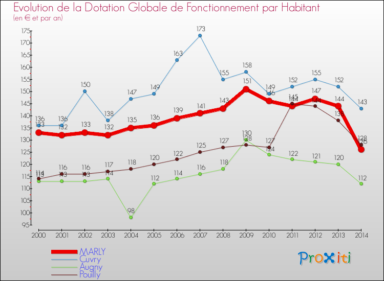 Evolution et montant de la dotation globale de fonctionnement par Habitant pour MARLY et les communes proches de 2000 à 2014. Comparaison des dotations globales de fonctionnement par habitant pour MARLY et les communes voisines de 2000 à 2014.