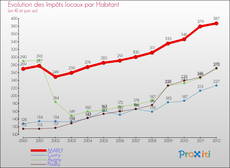 Evolution et montant des impôts locaux par Habitant pour MARLY et les communes proches Comparaison des impôts locaux par habitant pour MARLY et les communes voisines