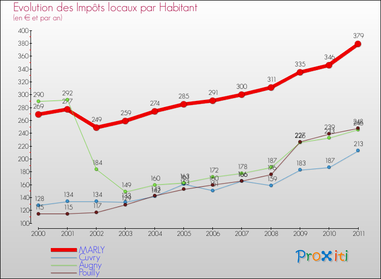 Evolution et montant des impôts locaux par Habitant pour MARLY et les communes proches Comparaison des impôts locaux par habitant pour MARLY et les communes voisines