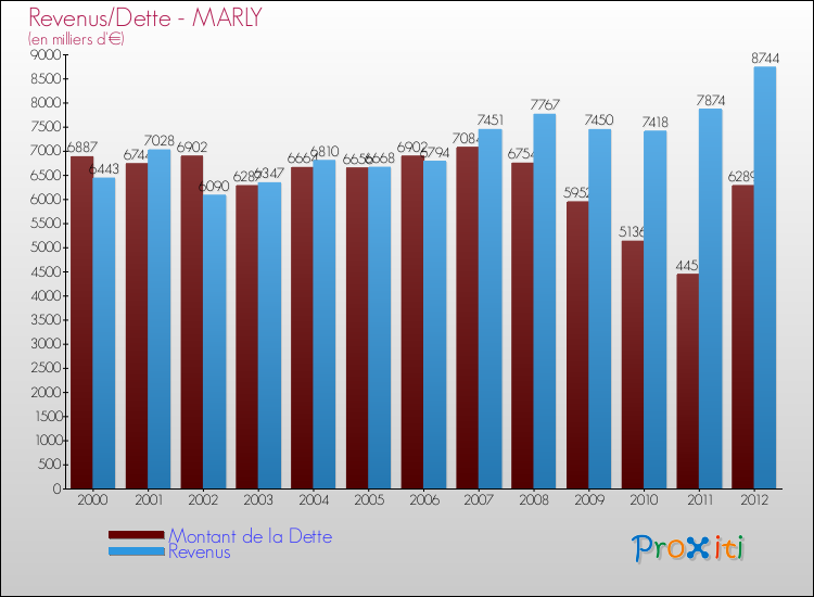 Evolution comparée de la dette et des revenus pour la commune de MARLY de 2000 à 2012 Comparaison de la dette et des revenus pour MARLY de 2000 à 2012