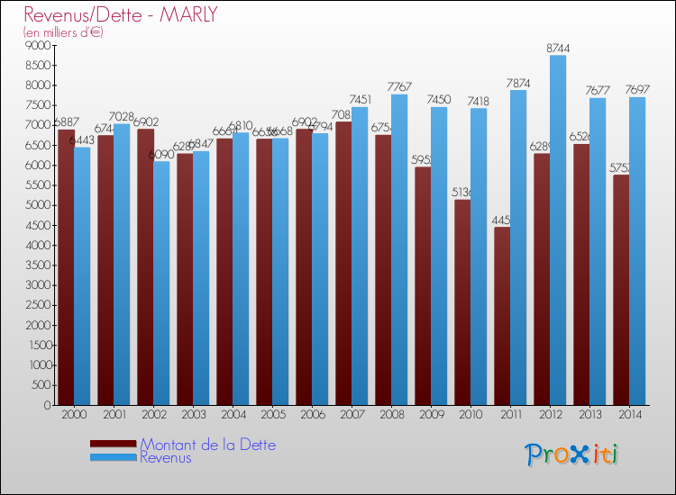 Evolution comparée de la dette et des revenus pour la commune de MARLY de 2000 à 2014 Comparaison de la dette et des revenus pour MARLY de 2000 à 2014