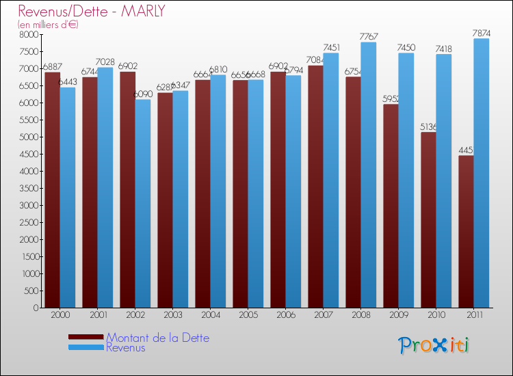 Evolution comparée de la dette et des revenus pour la commune de MARLY de 2000 à 2011 Comparaison de la dette et des revenus pour MARLY de 2000 à 2011