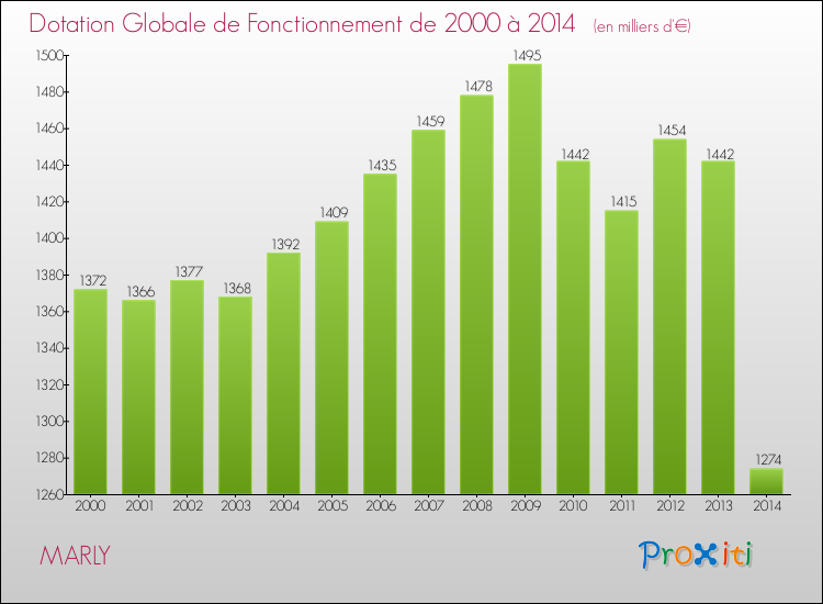Evolution du montant de la Dotation Globale de Fonctionnement pour la commune de MARLY de 2000 à 2014 Evolution du montant de la Dotation Globale de Fonctionnement pour MARLY de 2000 à 2014