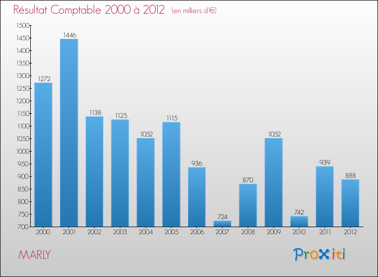 Evolution du résultat comptable pour la commune de MARLY de 2000 à 2012 Evolution du résultat comptable pour MARLY de 2000 à 2012