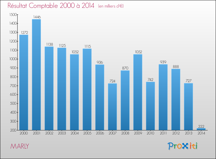 Evolution du résultat comptable pour la commune de MARLY de 2000 à 2014 Evolution du résultat comptable pour MARLY de 2000 à 2014