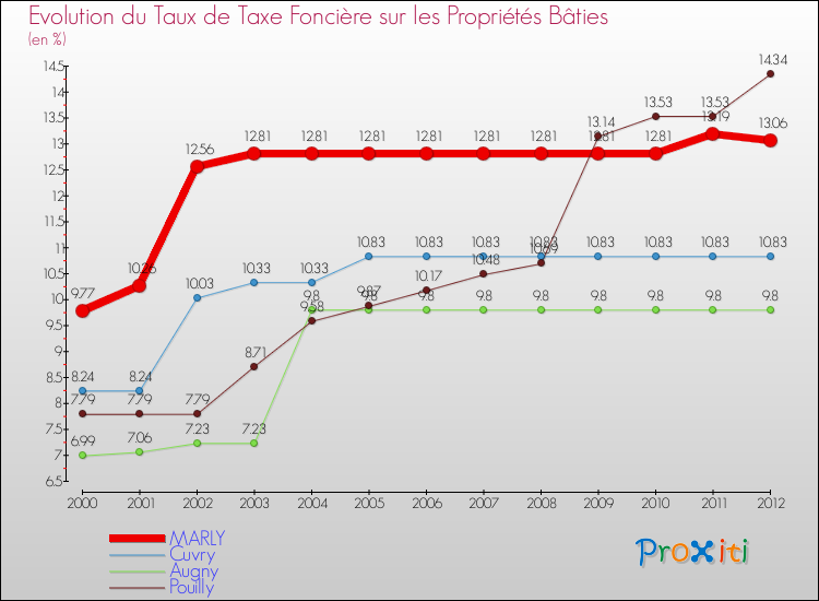 Evolution du taux de la taxe foncière sur le bati pour MARLY et les communes proches de 2000 à 2012 Comparaison des taux de taxe foncière sur le bati pour MARLY et les communes voisines de 2000 à 2012