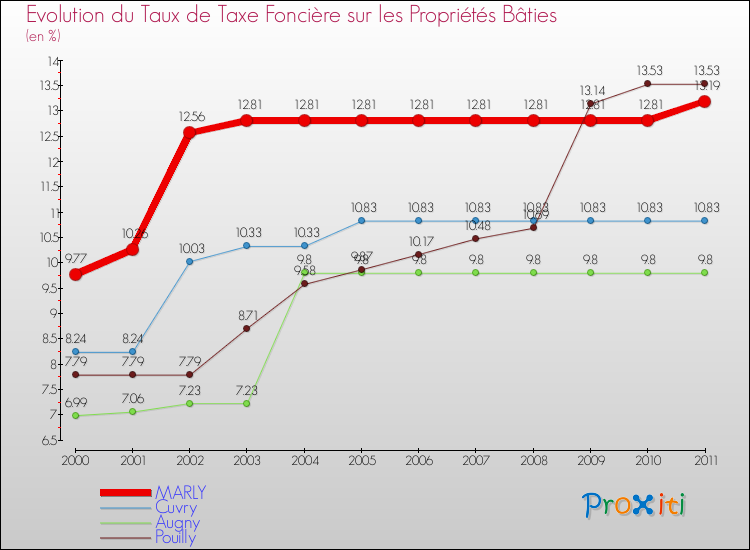Evolution du taux de la taxe foncière sur le bati pour MARLY et les communes proches Comparaison des taux de taxe foncière sur le bati pour MARLY et les communes voisines