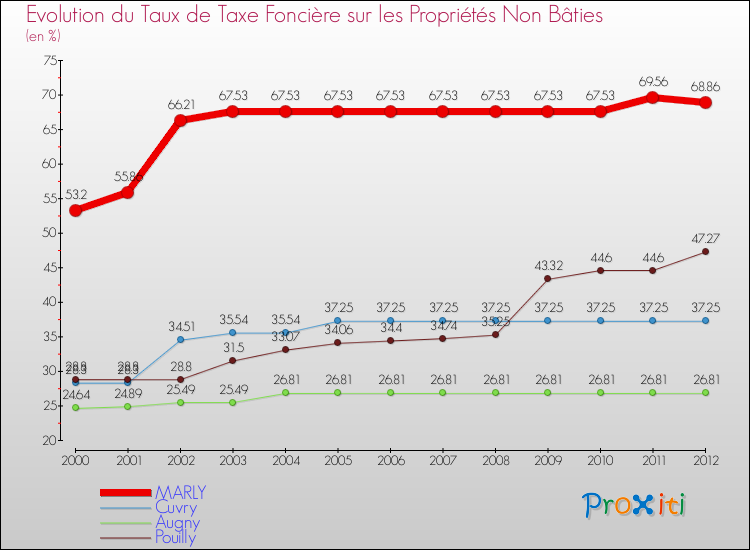 Evolution du taux de la taxe foncière sur les immeubles et terrains non batis pour MARLY et les communes proches de 2000 à 2012 Comparaison des taux de la taxe foncière sur les immeubles et terrains non batis pour MARLY et les communes voisines de 2000 à 2012