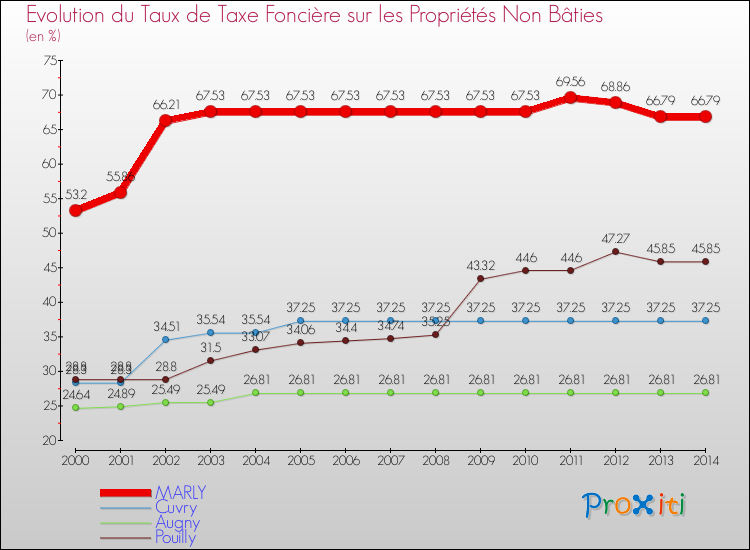 Evolution du taux de la taxe foncière sur les immeubles et terrains non batis pour MARLY et les communes proches de 2000 à 2014 Comparaison des taux de la taxe foncière sur les immeubles et terrains non batis pour MARLY et les communes voisines de 2000 à 2014