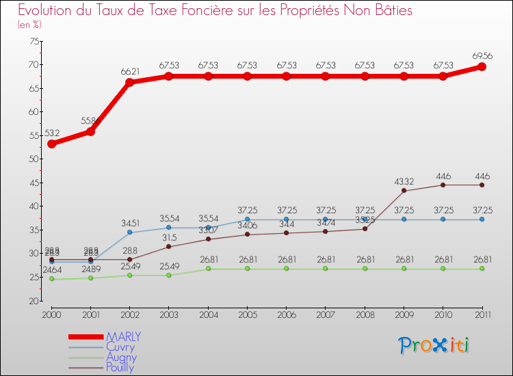 Evolution du taux de la taxe foncière sur les immeubles et terrains non batis pour MARLY et les communes proches Comparaison des taux de la taxe foncière sur les immeubles et terrains non batis pour MARLY et les communes voisines