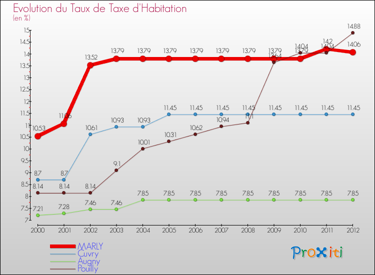 Evolution du taux de la taxe d'habitation pour MARLY et les communes proches Comparaison des taux de la taxe d'habitation pour MARLY et les communes voisines