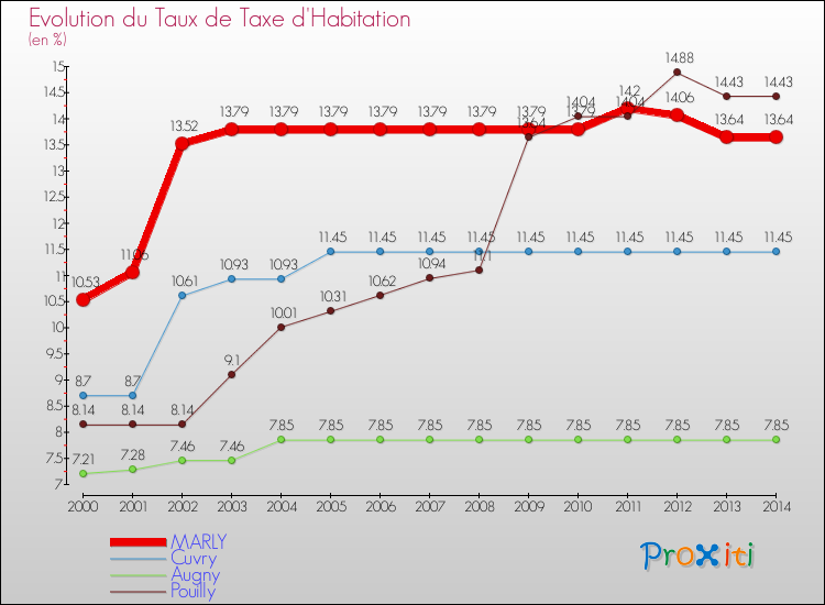 Evolution du taux de la taxe d'habitation pour MARLY et les communes proches de 2000 à 2014 Comparaison des taux de la taxe d'habitation pour MARLY et les communes voisines de 2000 à 2014