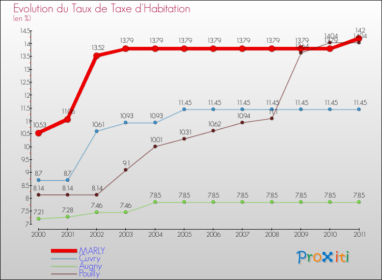 Evolution du taux de la taxe d'habitation pour MARLY et les communes proches Comparaison des taux de la taxe d'habitation pour MARLY et les communes voisines