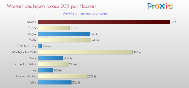 Montant des impôts locaux par Habitant pour MARLY et les communes proches Comparaison des impôts locaux par habitant pour MARLY et les communes voisines