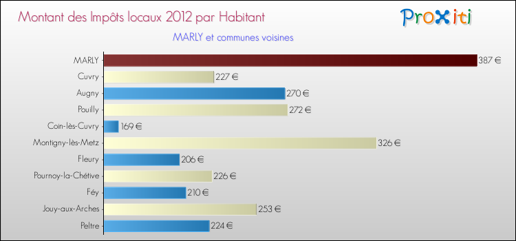 Montant des impôts locaux par Habitant pour MARLY et les communes proches Comparaison des impôts locaux par habitant pour MARLY et les communes voisines