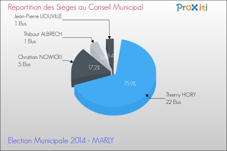 Répartition des élus au conseil municipal entre les listes au 2ème Tour des Elections Municipales 2014 de la commune de MARLY Elections Municipales 2014 - Répartition des élus au conseil municipal entre les listes au 2ème Tour pour la commune de MARLY