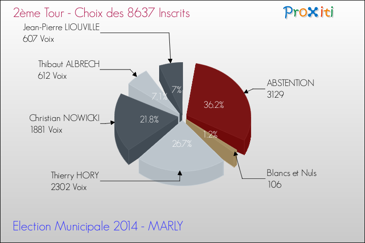 Résultats par rapport aux inscrits au 2ème Tour des Elections Municipales 2014 de la commune de MARLY Elections Municipales 2014 - Résultats par rapport aux inscrits au 2ème Tour pour la commune de MARLY