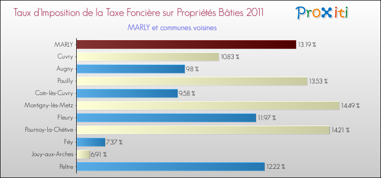 Taux d'imposition de la taxe foncière sur le bati 2011 pour MARLY et les communes proches Comparaison des taux d'imposition de la taxe foncière sur le bati 2011 pour MARLY et les communes voisines