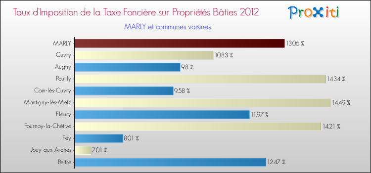 Taux d'imposition de la taxe foncière sur le bati 2012 pour MARLY et les communes proches Comparaison des taux d'imposition de la taxe foncière sur le bati 2012 pour MARLY et les communes voisines