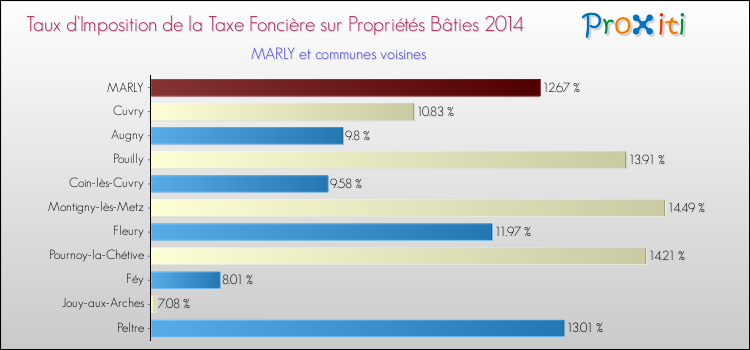 Taux d'imposition de la taxe foncière sur le bati 2014 pour MARLY et les communes proches Comparaison des taux d'imposition de la taxe foncière sur le bati 2014 pour MARLY et les communes voisines
