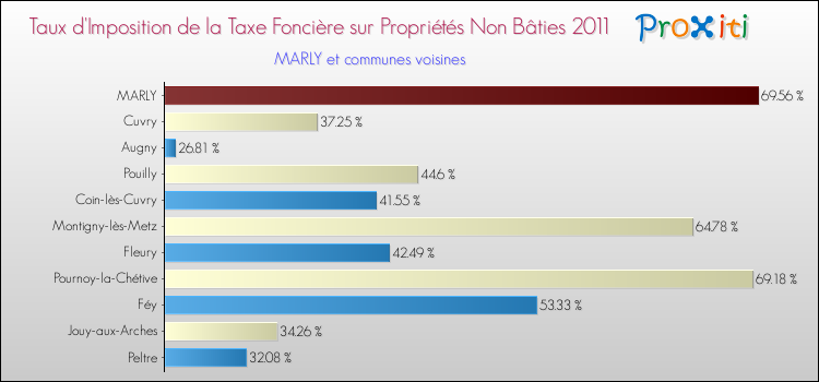 Taux d'imposition de la taxe foncière sur les immeubles et terrains non batis 2011 pour MARLY et les communes proches Comparaison des taux d'imposition de la taxe foncière sur les immeubles et terrains non batis 2011 pour MARLY et les communes voisines