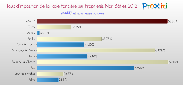 Taux d'imposition de la taxe foncière sur les immeubles et terrains non batis 2012 pour MARLY et les communes proches Comparaison des taux d'imposition de la taxe foncière sur les immeubles et terrains non batis 2012 pour MARLY et les communes voisines