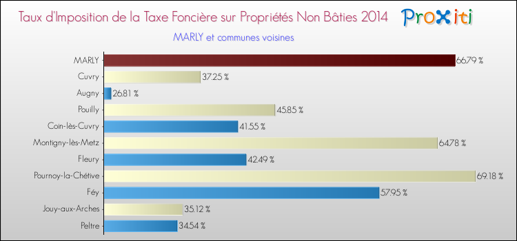 Taux d'imposition de la taxe foncière sur les immeubles et terrains non batis 2014 pour MARLY et les communes proches Comparaison des taux d'imposition de la taxe foncière sur les immeubles et terrains non batis 2014 pour MARLY et les communes voisines