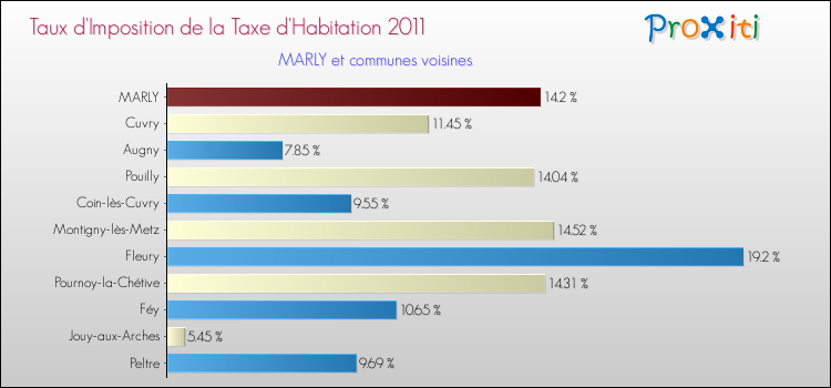 Taux d'imposition de la taxe d'habitation 2011 pour MARLY et les communes proches Comparaison des taux d'imposition de la taxe d'habitation 2011 pour MARLY et les communes voisines