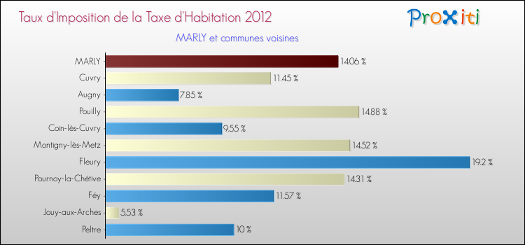 Taux d'imposition de la taxe d'habitation 2012 pour MARLY et les communes proches Comparaison des taux d'imposition de la taxe d'habitation 2012 pour MARLY et les communes voisines