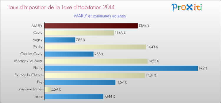 Taux d'imposition de la taxe d'habitation 2014 pour MARLY et les communes proches Comparaison des taux d'imposition de la taxe d'habitation 2014 pour MARLY et les communes voisines