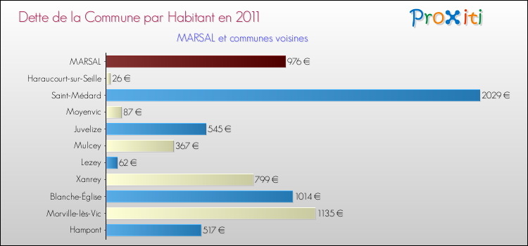 Dette par habitant de la commune en 2011 pour MARSAL et les communes proches Comparaison de la dette par habitant de la commune en 2011 pour MARSAL et les communes voisines
