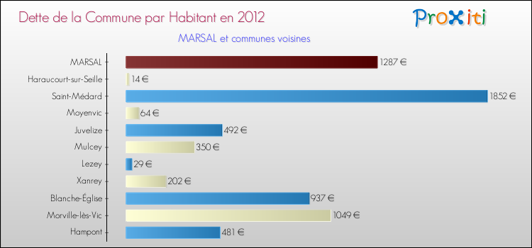 Dette par habitant de la commune en 2012 pour MARSAL et les communes proches Comparaison de la dette par habitant de la commune en 2012 pour MARSAL et les communes voisines