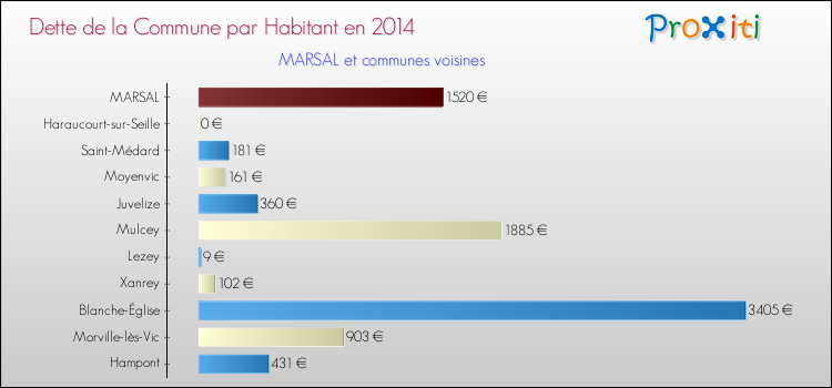 Dette par habitant de la commune en 2014 pour MARSAL et les communes proches Comparaison de la dette par habitant de la commune en 2014 pour MARSAL et les communes voisines